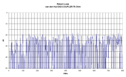 Van den Hul Digi-Coupler 75 Ohm digitalkabel halogenfri